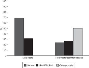 Frequency of low bone mass and osteoporosis according to age groups in patients with SLE. LBM: low bone mass; LBM-FA: low bone mass for age.