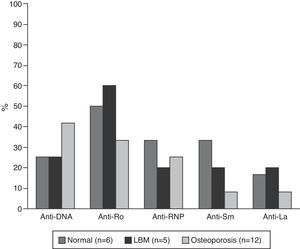 Presence of antibodies in patients with SLE older than 50 years or postmenopausal. In normal patients and with LBM the number of available data for anti-DNA was 4.
