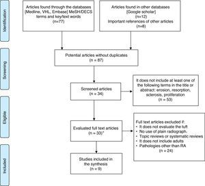 Flowchart of the systematic review. RA: rheumatoid arthritis; VHL: virtual health library. *1 full text article not found.