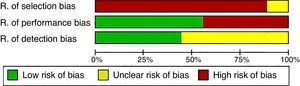Summary of the risk of bias in the studies.