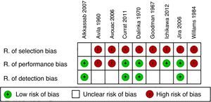 Individual risk of bias.