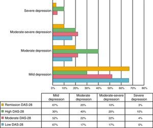 Depression according to the disease activity by DAS-28.
