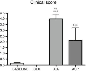 Differences in the clinical response between the different groups quantified by the clinical score. ANOVA was applied followed by the Tukey's test. ***p<0.001 vs. baseline and CLX groups. **p<0.01 vs. ASP.