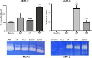 Expression of MMP-2 and MMP-9 from articular homogenates for each of the models, the control corresponds to a sample of MMP-2 and MMP-9, respectively, which is used to locate the bands and refer the densitometry of different gels. MMP-2 was expressed as the percentage of activity in relation to the baseline group. MMP-9 was expressed as the percentage of activity in relation to the control sample. ANOVA was applied followed by Tukey's test. For MMP-2: ***p<0.001 ASP vs. AIA, CXL and baseline. For MMP-9: ***p<0.001 AIA and ASP vs. baseline and CLX, **p<0.01 AIA vs. ASP.