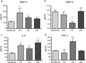 Concentration of cytokines in the baseline rats and in those belonging to the different models of arthritis studied. ANOVA was applied followed by the Tukey's test. (a) IL-1β: CLX and AIA models (***p<0.001) vs. baseline, ASP vs. baseline (**p<0.01). (b) IL-4: AIA vs. baseline and ASP (***p<0.001), AIA vs. CLX (**p<0.01). (c) IL-6: ASP, AIA and CLX, (***p<0.001) vs. baseline. (d) TNF-α: AIA (***p<0.001) vs. the baseline group and the other 2 models (CLX and ASP).