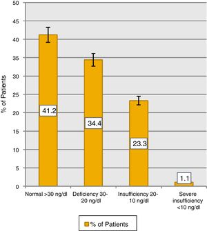 Levels of vitamin D in patients who attended to a Rheumatology Outpatient Clinic.