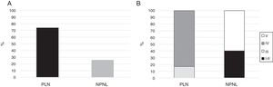 Frequency of histological types according to the 2003 ISN/RPS Classification: (A) NPLN and PLN in 116 patients without mixed histological features. (B) Distribution of histological types in NPLN and PLN patients.