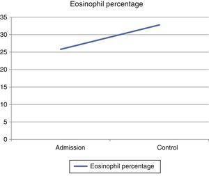 Evidence of increase in eosinophils.