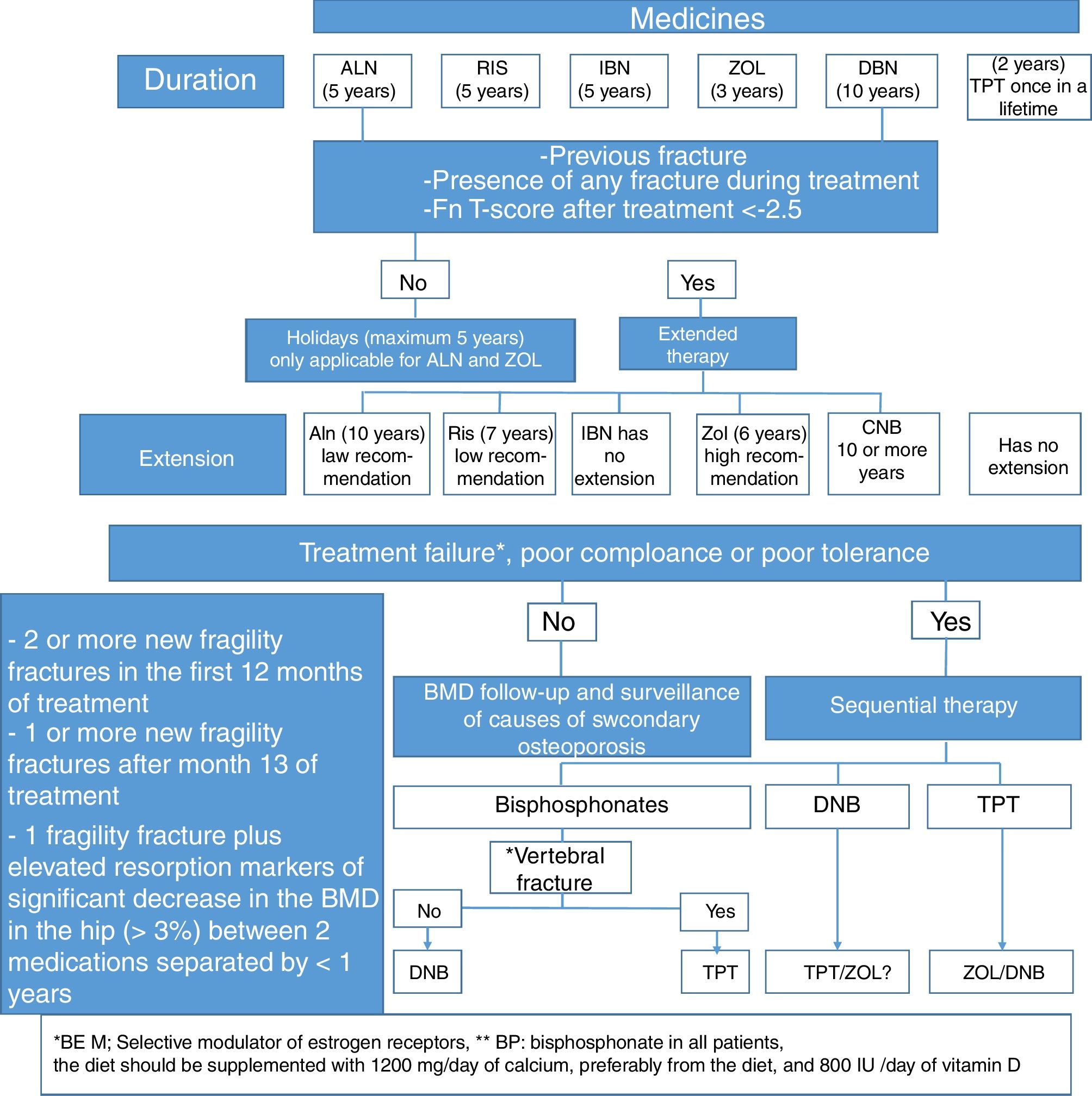 Second Colombian Consensus on the Management of Post-menopausal  Osteoporosis: 2017 update | Revista Colombiana de Reumatología (English  Edition)