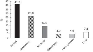 Patterns of antinuclear antibodies in a cohort of patients with Raynaud's Phenomenon.