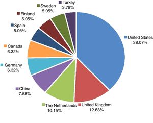 Distribution of countries of origin of the identified articles.