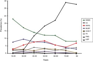 Distribution of prevalence by age groups of the most common diseases. NSMD: non-specific musculoskeletal discomfort; OA: osteoarthritis; RRPS: regional appendicular pain syndrome; MLBP: Mechanical low back pain; CHIK F: Chikungunya Fever; RA: rheumatoid arthritis; FMG: fibromyalgia; ILBP: inflammatory low back pain.