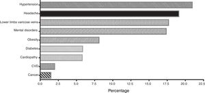 Most frequent comorbidities in rheumatic patients. Population: 1571 patients.