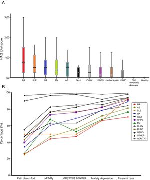 Quality of life and functional limitation assessed by EQ-5D-3L and HAQ-DI. Panel A: Functional ability assessed by HAQ, the dots represent the mean of the instrument. Panel B: The lines represent the percentage of patients without pain of discomfort, anxiety or depression, or without mobility problems to perform daily living activities or personal care. RA: rheumatoid arthritis; CHIKV: chikungunya fever; FM: fibromyalgia; SLE: systemic lupus erythematosus; MLBP: mechanical low back pain; OA: osteoarthritis; OTHER: other non-rheumatic diseases; RRPS: regional appendicular pain syndrome; HEALTHY: healthy individuals; SpA: spondyloarthritis.