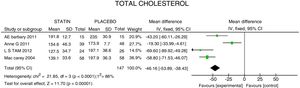 Analysis of the effect of statins on total cholesterol.