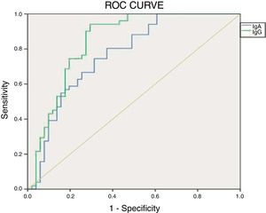 ROC curve IgA and IgG anti alpha fodrin for the diagnosis of primary Sjögren's syndrome.
