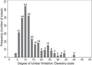 Global value distribution histogram in the Oswestry of the studied population.