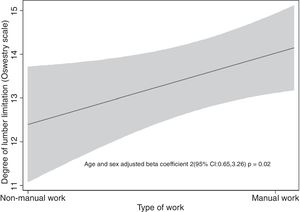 Association between the type of work and the disability from low back pain measured with the Oswestry scale.