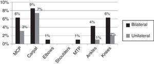 Distribution of swollen joints detected by physical examination, San Juan Nepomuceno, Bolívar, Colombia 2015.