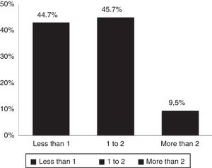 Scores distribution in the HAQ-DI Scale, San Juan Nepomuceno, Bolívar, Colombia 2015.