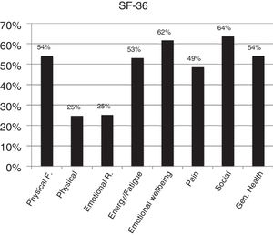 Compromise severity in the SF-36 scale, Juan Nepomuceno, Bolívar, Colombia 2015.