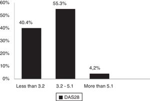 Severity of joint activity according to DAS 28, San Jun Nepomuceno, Bolívar, Colombia 2015.
