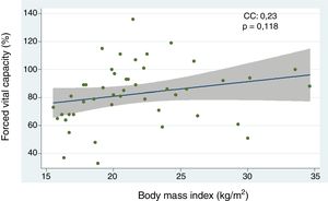 Correlation between the forced vital capacity and the body mass index in patients with systemic sclerosis. CC, correlation coefficient. A simple lineal regression analysis was used to determine the relationship between variables. Pearson's coefficient was used to estimate the correlation.