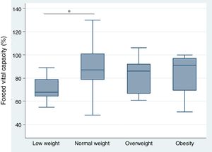 Relationship between forced vital capacity and the nutritional status of patients with systemic sclerosis. The variance analysis was used to compare the means of the groups. *p<0.05.
