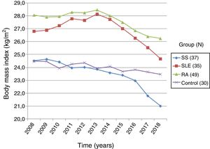 Evolution of body mass index over time in patients with systemic sclerosis and controls. RA: rheumatoid arthritis; SS: systemic sclerosis; SLE: systemic lupus erythematous.