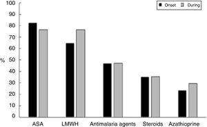 Therapeutic management at the onset and during pregnancy in a cohort of patients with obstetric antiphospholipid syndrome, in an institution in Medellín, 2010–2016.