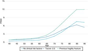 10-year probability (%) of major osteoporotic fracture in Ecuadorian women without risk factors, with a T score of −2.5 SD, −1.5 SD and previous fracture.