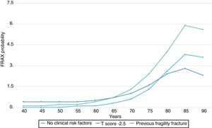 10-year probability (%) of hip fracture in women of Ecuador without risk factors, with a T score of −2.5 SD, −1.5 SD and with a previous fracture.