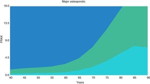 Assessment threshold curve for Ecuadorian population, 10-year probability risk of major osteoporotic fracture.