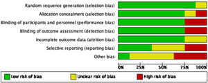 Risk of bias graph: reviews authors’ judgments about each risk of bias item presented as percentages across all clinical trials included.