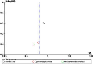 Funnel plot of comparison: pharmacological treatment vs. placebo for SSc-ILD, outcome: decrease >5% FVC.