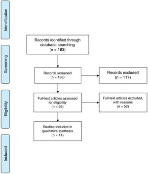 Flow chart of the studies included in the review.