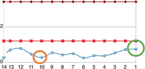 Evolution of leukocyte count of the patient. The normal range is represented by the red line. The blue line represents the patient’s values. The orange circle represents the level on the date the patient underwent colectomy. The green circle is the number of lymphocytes at discharge.