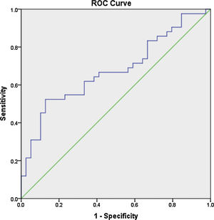 Receiver Operating Curve (ROC) analysis for determination of the sensitivity and specificity of the studied miRNA in serum for discriminating SLE patients from controls.