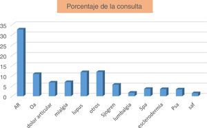 Percentage of consultation per diagnosis.