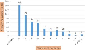 Number of patients with diagnosis of RA per consultations made.
