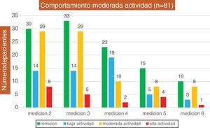 Behavior of the patients at admission, moderate activity (n = 81).
