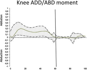 Coronal knee joint moments – average reported as a central line and standard deviation.