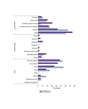 Percentage of exposed to each environmental factor.
