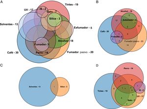 Venn diagrams of the patients with SLE exposed to different environmental factors. (A) Proportional Venn diagram, the size of each circle is equivalent to the number of patients exposed. (B) Venn diagram with the category of occupational factors (D) Venn diagram with the category of others. The construction of the Venn diagrams was conducted with the BioVinci® software. BI: Breast implant.