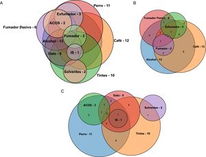 Venn diagrams of the healthy individuals exposed to different environmental factors. (A) Proportional Venn diagram, the size of each circle is equivalent to the number of exposed patients, (B) Venn diagram with the category consumables. (C) Venn diagram with the category of occupational and other factors. The construction of the Venn diagrams was performed with the BioVinci® software. BI: Breast implant.