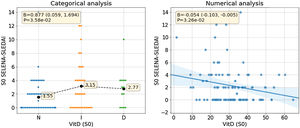 Association between serum VD levels and disease activity in SLE patients. The figure at left side shows the association of SELENA-SLEDAI activity with the categorized VD phenotype where a significant difference can be observed both statistically and visually between the normal phenotype and the insufficiency/deficiency phenotypes. The figure at right side shows de association of SELENA-SLEDAI activity with VD concentration. The negative slope of the regression line shows the inverse association between VD concentration and SELENA-SLEDAI activity. N: normal, I: insufficient, D: deficient, VitD: vitamin D, S0: W0 (week 0).