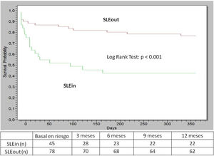 Renal biopsies at one year of follow-up (Kaplan–Meier curves).