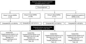 General scheme of the study. The distribution of the entire population included in the 4 study groups is presented, as well as the number and percentage of presentation of the composite adverse outcome (includes one or more of the 4 possible outcomes) and by isolated.