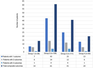 Isolated adverse outcomes and total composite outcome by study group. The number of adverse outcomes of the patients in each group of the research is shown.