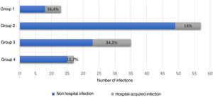 Infections identified during hospitalization. Distribution of the patients with infection associated with hospitalization. The percentage of hospital-acquired infections for each group is shown in gray, and those acquired outside the clinic are shown in blue.